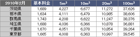 東京都近郊、都道府県別平均単価表