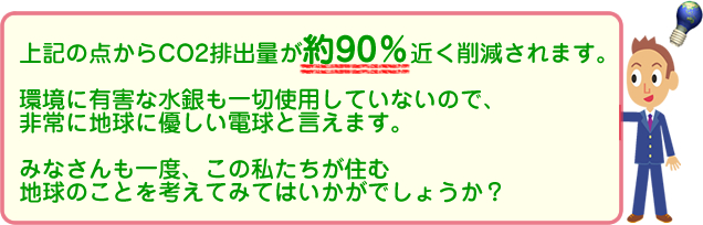 CO2排出量が約９０％近くが削減されます。